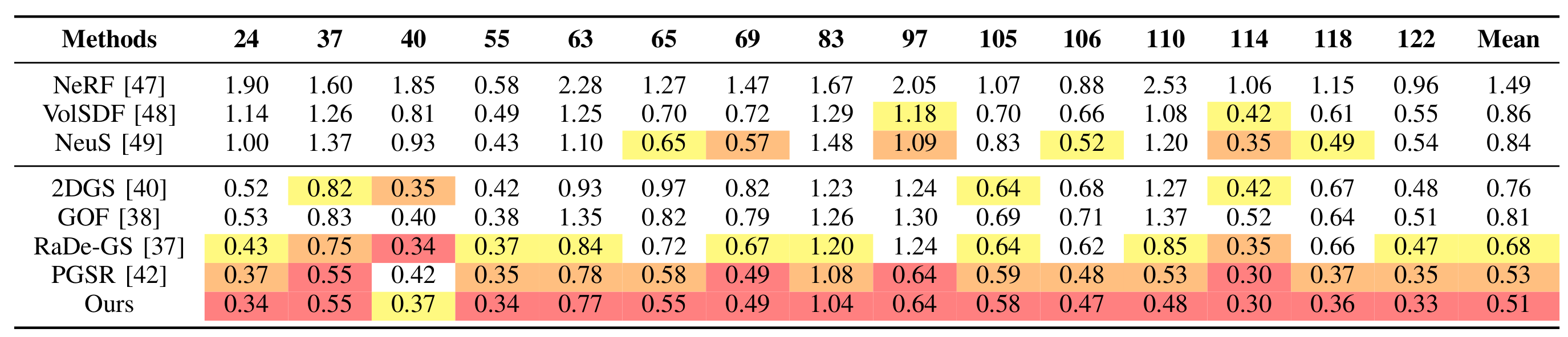 Quantitative Results Table 1 (DTU Dataset)