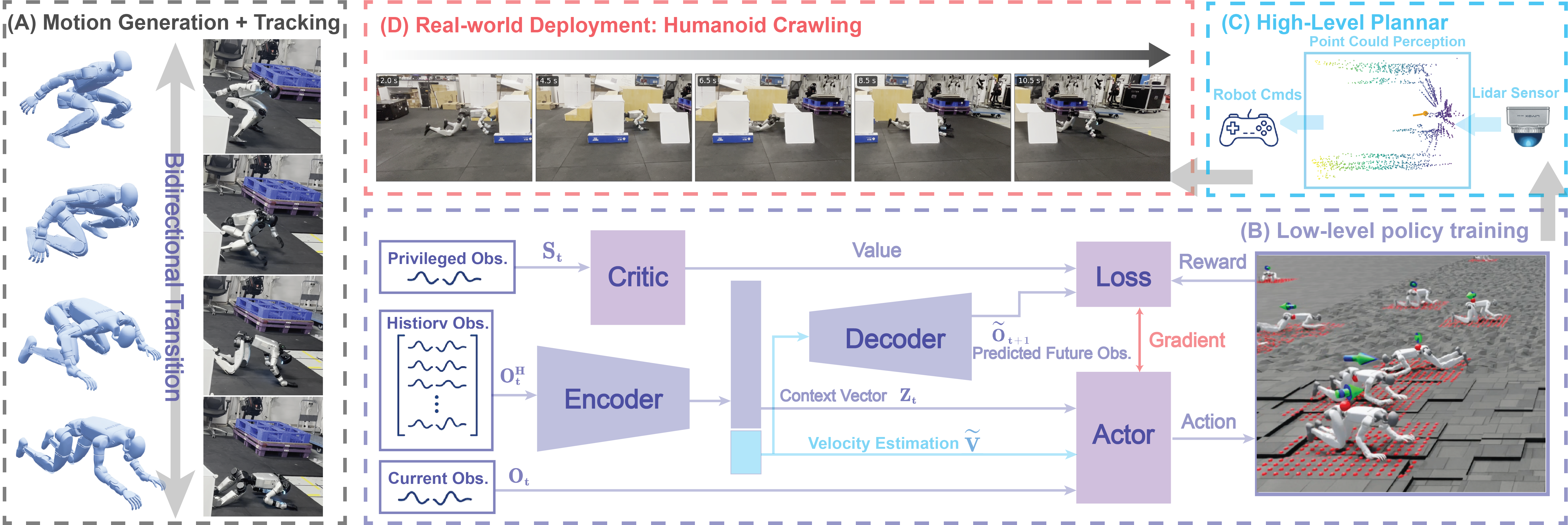 REACH system overview with bidirectional transition, latent actor-critic training, high-level planner, and real-world crawling